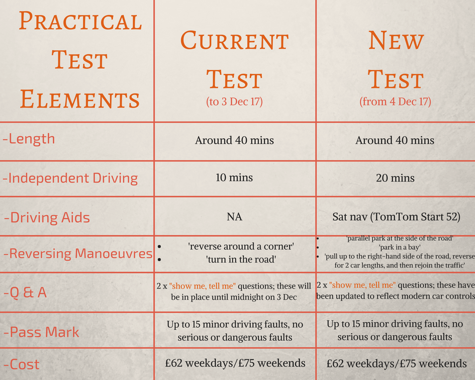 New Driving test